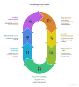 Stress bij leerkrachten